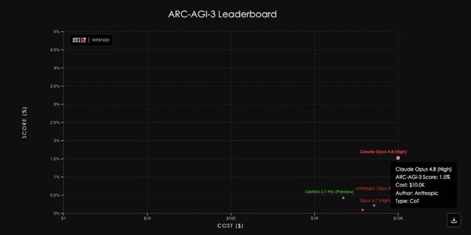 The image features a screenshot from an ArcAgile leaderboard, displaying various scores for different games. The leaderboard seems to be set up so that each game has its own individual score line, and the games are arranged based on their scores rather than their titles or players. It is likely to display information about cost per token (COT), which indicates how much an item is worth in tokens. In this particular screenshot, there's a game called "Closest to You", having a high score of 4.8 and a low score of 1.5%. Another popular game on the leaderboard has an average score of 3.49 points with a cost of $10k. The graph also includes text that says "OMG BROKE 1% ON ARC AGI 3 OPUS 4.8 - 
1.5% $10k worth of tokens". This information is useful for those interested in knowing the costs and scores associated with different games on the leaderboard, as well as their relative popularity among players.