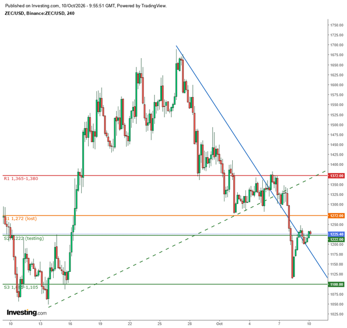 The image is a ZEC/USD (Binance) 4-hour candlestick chart from Investing.com dated October 10, 2026, showing Zcash's sharp rally from $1,085 to $1,700 followed by a steep decline through key support levels (S1 at $1,272, S2 at $1,222, and the S3 zone at $1,085–$1,105), with a descending trendline and ascending dashed trendline forming a symmetrical pattern near $1,225 — directly visualizing the post's analysis of ZEC breaking S1, flushing toward S3, and bouncing back to retest S2.