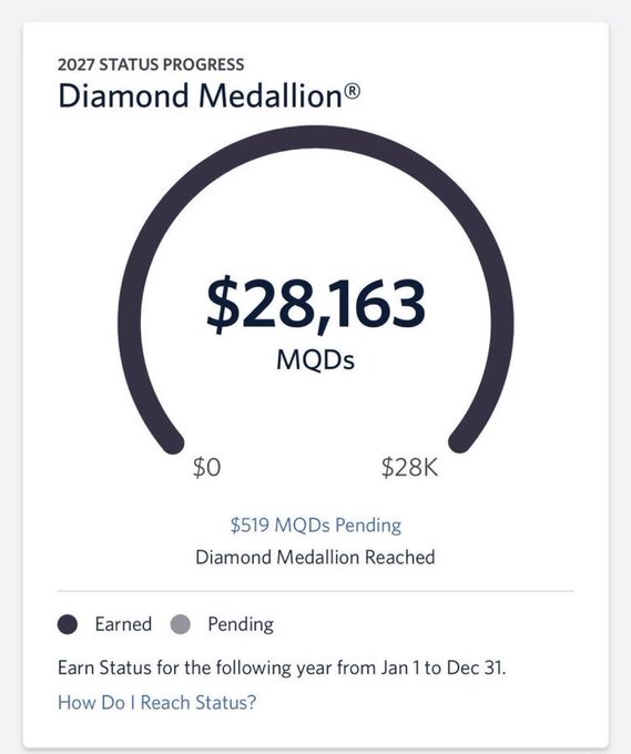 A Delta SkyMiles status progress screen showing 2027 Diamond Medallion status with $28,163 MQDs earned and $519 MQDs pending.