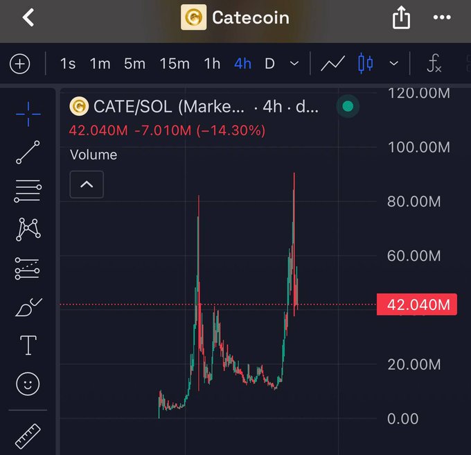 A TradingView chart displays Catecoin (CATE/SOL) on a 4-hour timeframe, showing the market cap at 42.040M, down -7.010M (-14.30%), with two prominent volume spikes that have since retraced to around the 42M level, reflecting the post's claim that $CATE "just dumped to $42 million market cap" en route to the anticipated $100M target.