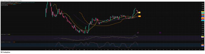 A TradingView cryptocurrency chart displaying candlestick price action with multiple moving average indicators (yellow and purple lines) and lower technical indicators on a dark background.