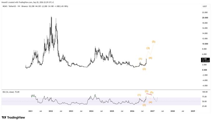 A TradingView weekly chart of NEAR/USDT (NEAR/USDT created with TradingView.com, Sep 20, 2026, 22:29 UTC+2) shows NEAR trading at $4.180 with a +1.882 (+81.90%) gain, featuring an Elliott Wave-style annotation with five impulse waves labeled (1) through (5), suggesting a bullish rally toward "double digits" as the post predicts, supported by an RSI indicator below reading 75.89 in overbought territory with matching wave labels.