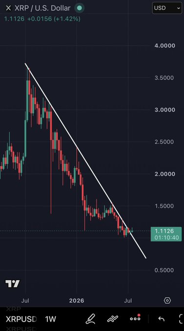 A trading chart showing the XRP/U.S. Dollar pair at 1.1126 (+1.42%), displaying a clear downward trend with a white trendline on red and green candlesticks.