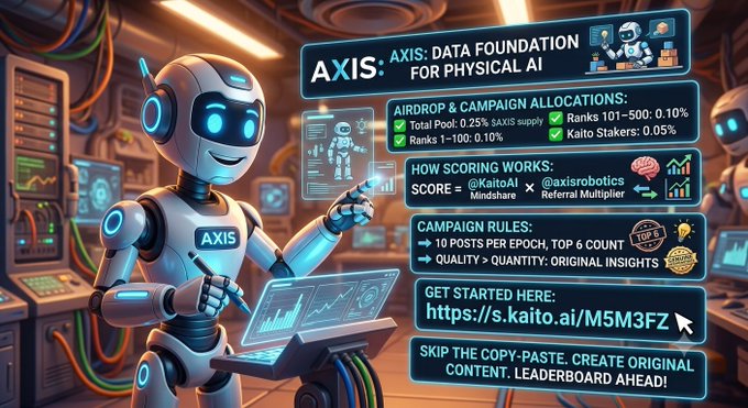 An infographic-style image features a robot character named "AXIS" presenting details about the "AXIS: DATA FOUNDATION FOR PHYSICAL AI," including campaign allocations, scoring rules, and a link to "https://s.kaito.ai/M5M3FZ".