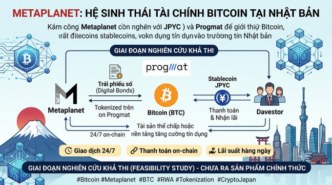 An infographic in Vietnamese titled 'METAPLANET: HỆ SINH THÁI TÀI CHÍNH BITCOIN TẠI NHẬT BẢN' illustrating a feasibility study with Metaplan, Progmat, Bitcoin, Stablecoin JPYC, and Davestor, tagged with #Bitcoin #Metaplanet #BTC #RWA #Tokenization #CryptoJapan.