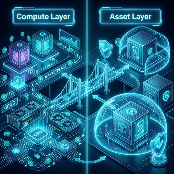 The image illustrates @quipnetwork's dual-layer architecture, split into the "Compute Layer" featuring GPUs, CPUs, and a marketplace for quantum-classical resources on the left, and the "Asset Layer" showing shielded wallets and contracts secured with post-quantum protection on the right, connected by a bridge symbolizing how these layers work together to integrate decentralized compute with secure asset management.