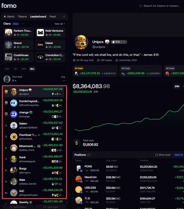 FOMO leaderboard screenshot showing the top 10 traders ranked by 24h gains, led by @unipcs at $8,364,083.98 (+$2,098,302.08), followed by @DumbCrayone, @change, @Salem, and others—each having earned over $1.9M with their trade counts, win rates, and total trade volumes displayed in their profiles.
