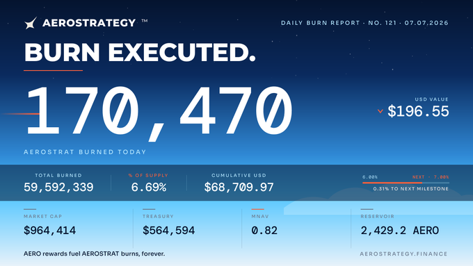 Aerostrategy Daily Burn Report No. 121 showing 170,470 AEROSTRAT burned today (~$196.55), with totals including 59,592,339 burned (6.69% of supply), cumulative USD $68,709.97, market cap $964,414, treasury $564,594, mNAV 0.82, and reservoir 2,429.2 AERO.