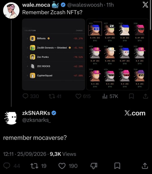 A screenshot of an X (Twitter) post by wale.moca (@waleswoosh) asking 'Remember Zcash NFTs?' showing a leaderboard of declining NFT collections like Bitfoots and ZecPunks, followed by a reply from zkSNARKs asking 'remember mocaverse?'