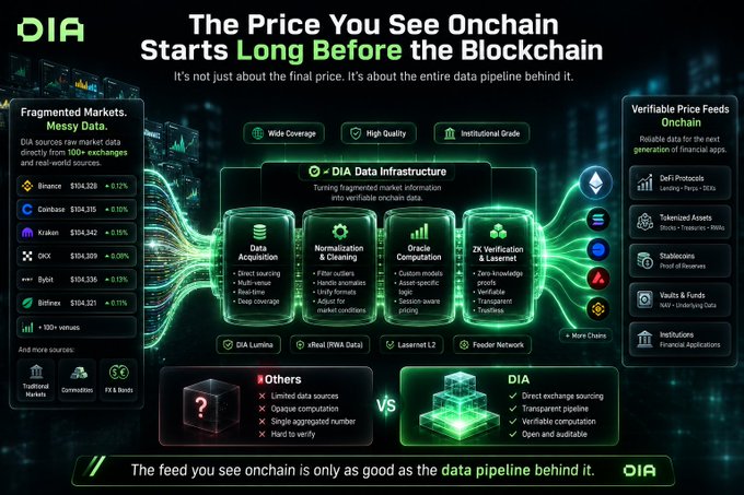 An infographic titled 'The Price You See Onchain Starts Long Before The Blockchain' by DIA, comparing fragmented market data sources (Binance, Coinbase, Kraken, OKX, Bybit, Bitfinex) with DIA's verified onchain data infrastructure and features like DeFi protocols, Tokenized Assets, Stablecoins, and Vaults.