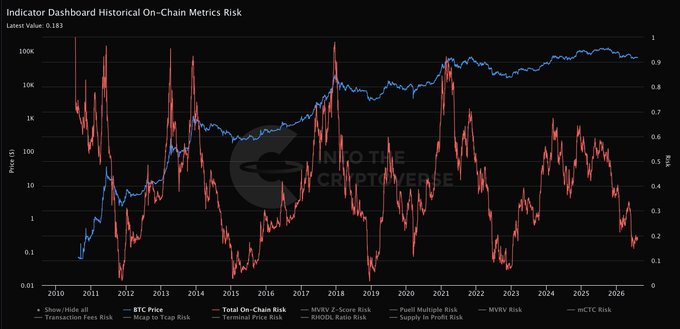 This chart displays the Indicator Dashboard Historical On-Chain Metrics Risk, featuring BTC Price (blue) plotted on the right axis against Price ($) from 2010 to 2026, overlaid with various risk metrics including MVRV, Puell Multiple, NUPL, and total on-chain risk (red) on the left logarithmic scale, with a latest value of 0.183. The visualization illustrates how on-chain risk indicators have historically fluctuated in relation to Bitcoin's price cycles, showing risk peaks coinciding with market tops and lows during bearish periods.
