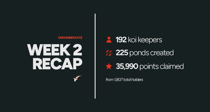 The image is a Week 2 recap graphic for "ONCHAINKOIXYZ" displaying key metrics: 192 koi keepers, 225 ponds created, and 35,990 points claimed from 1,807 total holders. The recap visually celebrates the project's early community growth and engagement during its second week, aligning with the post's gratitude for support and anticipation for future developments.