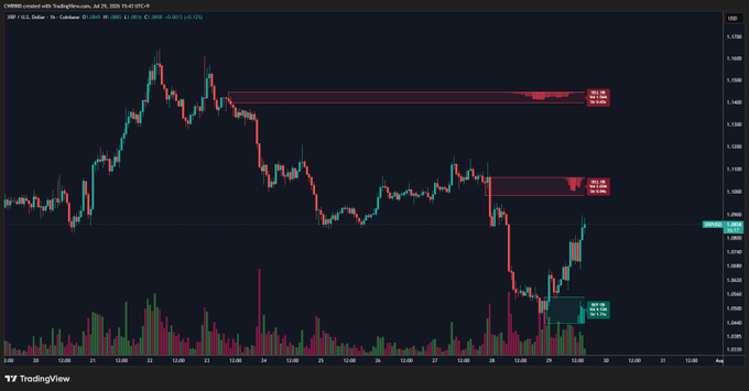 A TradingView chart of XRP/USD (Binance) on a 1-hour timeframe dated July 24, 2025, shows the price around $2.89 with two prominent red sell walls highlighted on the chart in the $1.08–$1.14 resistance zone.