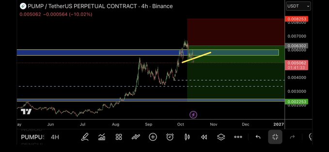 A 4-hour Binance chart of the PUMP/USDT perpetual contract shows a -16.02% decline from 0.005562 to 0.004564, with the price breaking below a yellow trendline near the 0.006000 resistance zone—aligning with the post noting stops were moved to breakeven on the trendline breakdown. Key levels include resistance at 0.009253 and 0.006802, with support marked at 0.002243.