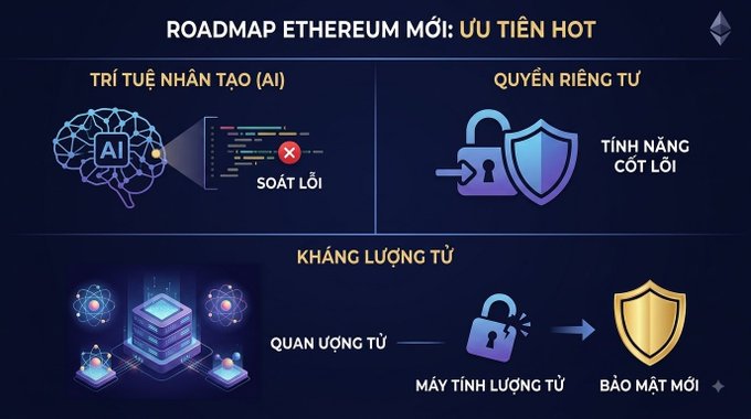The image displays the revised Ethereum roadmap in Vietnamese, titled "ROADMAP ETHEREUM MỚI: ƯU TIÊN HOT" (New Ethereum Roadmap: Hot Priorities), highlighting three key focus areas arranged in quadrants: AI (Trí Tuệ Nhân Tạo) featuring bug detection iconography, Privacy (Quyền Riêng Tư) with lock and shield symbols as a core feature (Tính Năng Cốt Lõi), and Decentralization (Kháng Lượng Tử) showing the transition from quantum-vulnerable computers to new security models.

This visual directly illustrates Vitalik Buterin's strategic reordering of Ethereum's development priorities, placing the three strongest narratives—AI integration, privacy features, and quantum resistance—at the forefront of the network's long-term evolution.