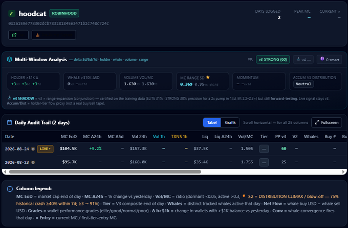 A hoodcat ROBINHOOD dashboard showing Multi-Window Analysis for a token with wallet holding, volume, market cap, momentum metrics, and a Daily Audit Trail with columns like MC EoD, MC Δ24h, and Vol 24h.