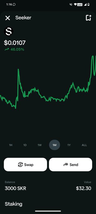 A mobile app screen displays the price chart for the cryptocurrency 'Seeker' (SKR), showing a current value of $0.0107 with a 46.05% increase and a balance of 3000 SKR.