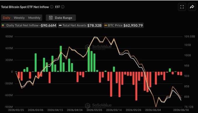The image depicts a trading chart for Bitcoin ETFs, showing the performance of two different strategies over 35 days. The strategy being tested appears to be less risky than usual, as evidenced by only three green days among the past 35 days. In contrast, there have been four red days in the testing period. This highlights the reality that the institutional buying strategy is facing a harsh test when it comes to managing Bitcoin ETFs.