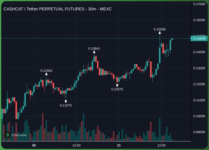 A 30-minute candlestick chart of CASHCAT/Tether Perpetual Futures on MEXC showing a strong uptrend from ~0.11075 to a recent high of 0.15038, illustrating the price momentum that aligns with the post's narrative of $CASHCAT becoming one of the first leading memes on Robinhood's new chain.