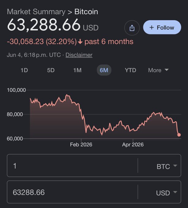 A Bitcoin market summary showing a price of 63,288.66 USD, down 30,058.23 (32.20%) over the past 6 months, with BTC 1 converting to 63288.66 USD.