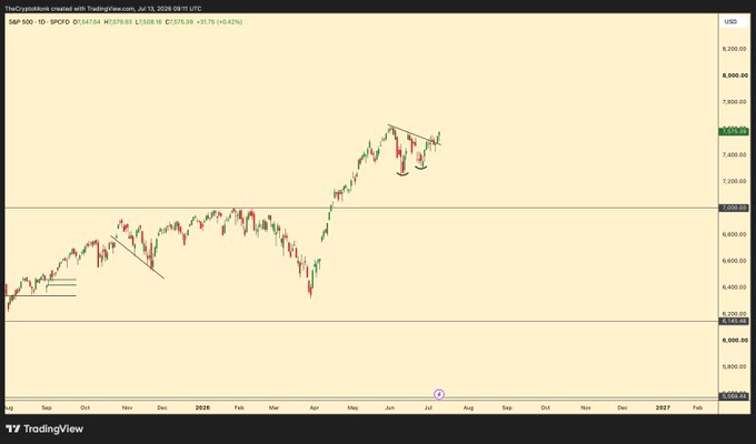 A TradingView candlestick chart of S&P 500 (SPX) on a daily timeframe, dated July 15, 2026, showing price levels around 6,847.64 with technical trendlines drawn on recent price action.