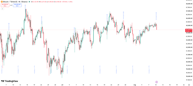 A TradingView 4-hour candlestick chart for Bitcoin (BTC) against the Tether (USDT) pair on Binance, showing a current price of $64,454.82 and various price movements with blue indicators along the timeline.