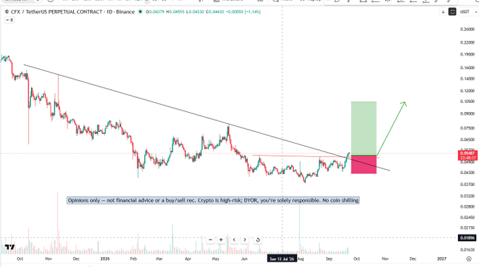 A TradingView chart of $CFX/USDT Perpetual Contract shows a double breakout, with price breaking above both an 11-month descending trendline from October's $0.17 high and the horizontal $0.052 level, currently trading at $0.05497 and highlighted with a green projection indicating bullish momentum.