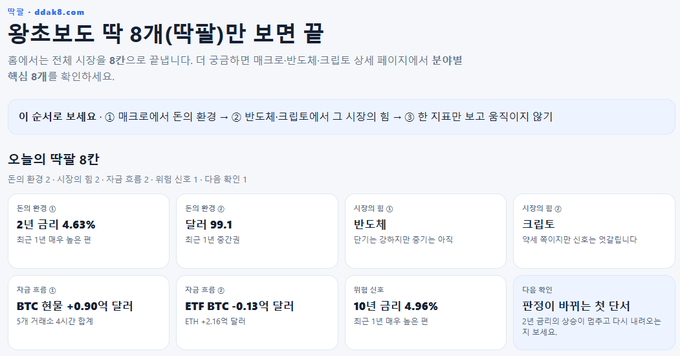 The image is a Korean-language dashboard from ddak8.com titled "왕초보도 딱 8개(딱팔)만 보면 끝" (roughly "Just 8 Things to Look At and You're Done, Even for Total Beginners"), which aligns with the post's concept of providing a simplified overview. It displays the day's "딱팔 8칸" (Exactly Eight slots) with crypto and market data: BTC +0.90% (148M), ETH -0.13% (+2.16% weekly), Dollar Index 99.1 (+0.1 weekly), 2-year Treasury yield 4.63% (-5bp weekly), Nasdaq -0.04%, Semiconductors (반도체) +2.0% ("Lifting due to increased AI demand"), Market Cap (시총) 4.96% ("Starting 1-year high"), and an "Attention" flag noting a Constitutional Court ruling affecting short-selling regulations—