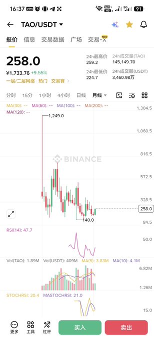A Binance mobile app screenshot showing the TAO/USDT trading pair at 258.0 with ¥1,733.76, displaying candlestick charts and indicators.