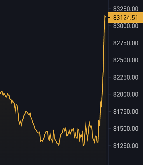 A Bitcoin price chart shows a sharp rally from around $81,300 to a highlighted current price of **83,124.51**, with nearby axis ticks including **83,250.00** and **83,000.00**, matching the post: “JUST IN: Bitcoin jumps to $83,124.”