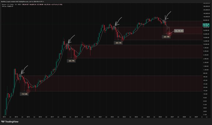 A TradingView chart of the RedPsy_Crypto created with TradingView.com, displaying monthly price action with arrows marking previous significant drawdowns (-74.54%, -68.77%, -68.31%, -68.19%, -68.15%) on a 1M (W) timeframe.