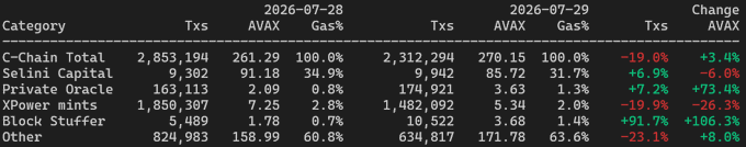 A data table comparing blockchain metrics across 2026-07-28 and 2026-07-29, showing transactions (Txs), AVAX, and Gas usage for categories including C-Chain Total, Selini Capital, Private Oracle, XPower mints, Block Stuffer, and Other.