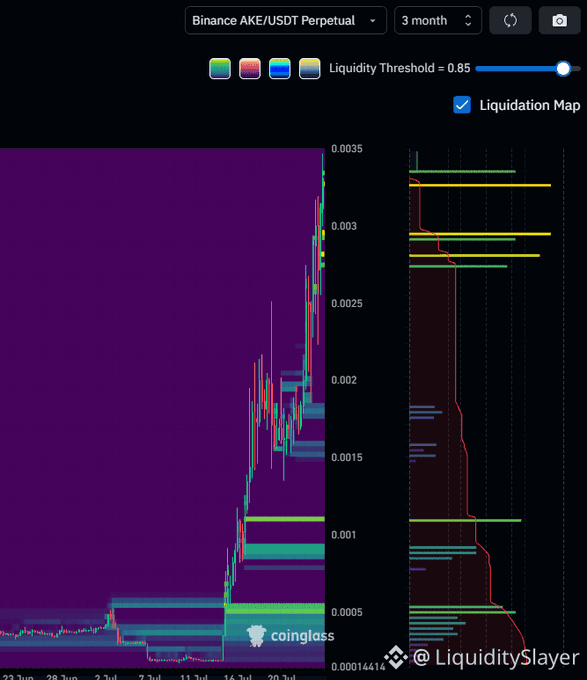 A financial chart from Coinglass showing the Binance AKE/USDT Perpetual trading pair over a 3-month period, displaying candlesticks, a Liquidity Threshold set at 0.85, and a Liquidation Map, credited to @LiquiditySlayer.