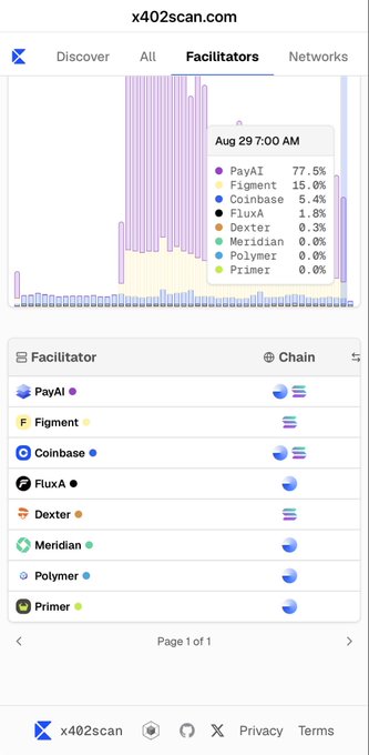 A screenshot from x402scan.com showing a 'Facilitators' statistics chart dated Aug 29 7:00 AM, with PayAI leading at 77.5%, followed by Figment (15.0%) and Coinbase (5.4%).