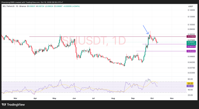 A TradingView daily chart of SEI/USDT (TetherUS) on Binance shows price action around 0.06631 with horizontal support/resistance levels marked and an arrow pointing to recent price rejection near the 0.07888 resistance.
