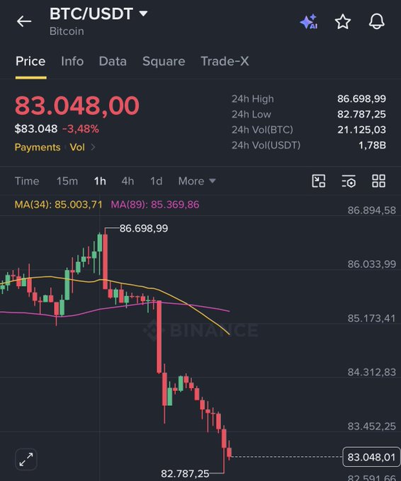 Binance trading app showing Bitcoin (BTC/USDT) price at 83,048.00 with a -3.48% decline, displaying 24h high of 86,698.99 and 24h low of 82,787.25 on a 1-hour candlestick chart.