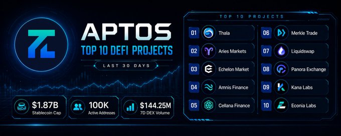 Infographic displaying Aptos Top 10 DeFi Projects over the last 30 days, listing Thala, Aries Markets, Echelon Market, and others, with $1.87B stablecoin cap and 100K active addresses.