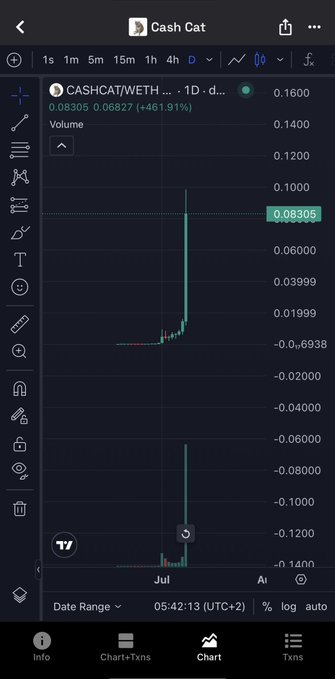 A TradingView chart shows CASHCAT/WETH with a dramatic price spike of +461.91% to 0.08305, reflecting the explosive growth mentioned in the post about riding as top holders of the $CASHCAT token alongside @Phant0mTr0up3.