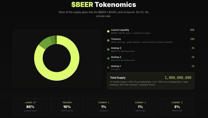 A "$BEER Tokenomics" infographic shows a donut chart with allocations: Launch Liquidity (85%), Treasury (10%), and three Airdrops (3%, 1%, 1%), totaling 1,000,000,000 supply.