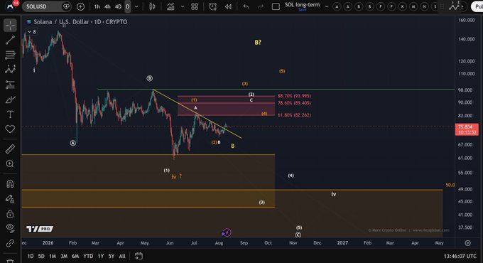 A TradingView chart of Solana (SOL/USD) showing a long-term technical analysis with Elliott Wave labels and Fibonacci retracement levels (88.70%, 78.60%, 61.80%), with the current price at 75.434.