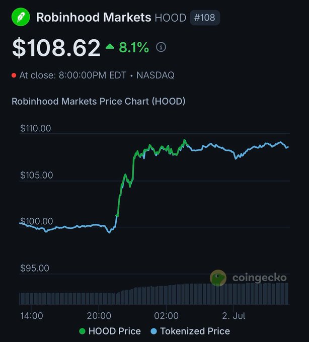 The image shows a Robinhood Markets (HOOD) price chart from CoinGecko, displaying a closing price of $108.62, up 8.1% on the day at 8:00 PM EDT. The chart illustrates a sharp price surge from around $100 to nearly $108 shortly after 20:00, reflecting the post's context that $HOOD rallied following the successful launch of its crypto mainnet and expansion of crypto perp offerings in the EU.
