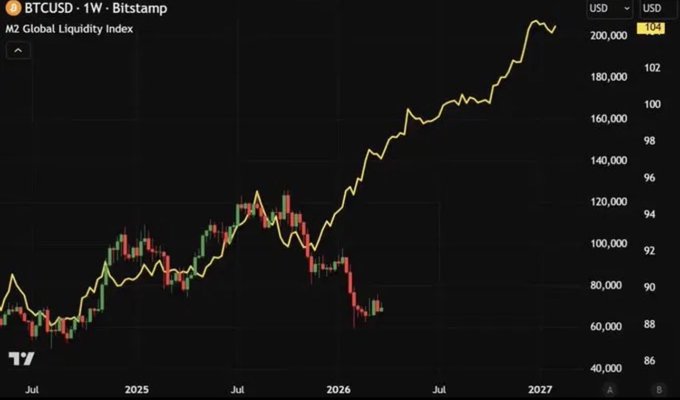 A TradingView weekly chart of BTCUSD on Bitstamp overlaid with the M2 Global Liquidity Index (yellow line) shows Bitcoin near $200,000 while global M2 liquidity hovers around 100, with the two appearing to converge — illustrating the post's claim that the gap between BTC and global liquidity is closing and signaling an imminent massive capital inflow into Bitcoin.