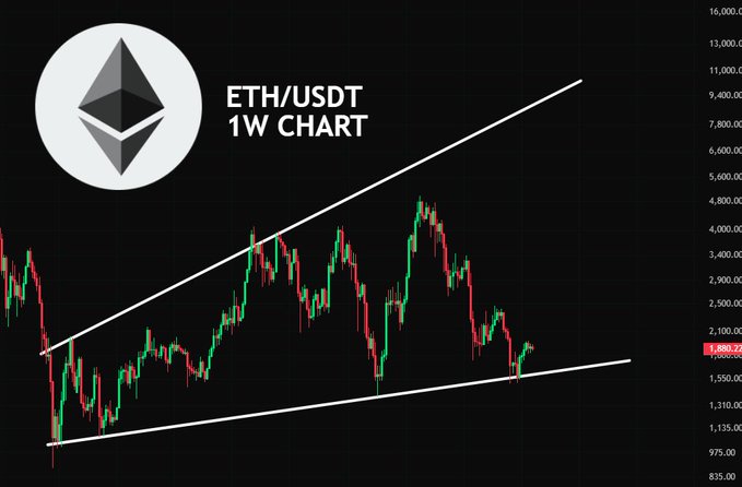A weekly candlestick chart of ETH/USDT is shown on TradingView, with the current price displayed at $1,898.72. Two converging trendlines form a broadening wedge pattern, illustrating Ethereum's price action as it oscillates between the upper and lower boundaries of the pattern.