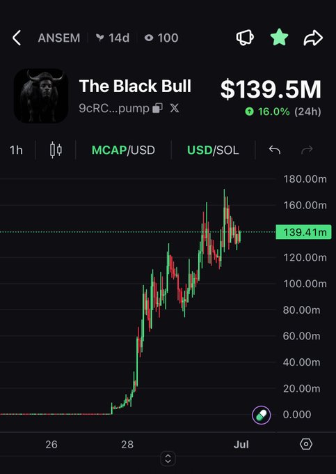 A candlestick chart for "The Black Bull" (ticker 9cRC) on pump.fun shows its market cap surging to $139.5M, up 16% in 24 hours, with the price climbing from near zero around June 26 to a peak near $180M. The post uses this explosive meme coin run as evidence that green candles, not Bitcoin, are the real driver of new crypto adoption, predicting $200M is within reach.