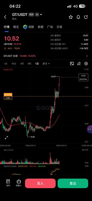 A mobile screenshot of a crypto trading app displaying GT/USDT (GateToken) perpetual contract with a price of 10.52, showing a candlestick chart and 5.31% gain.