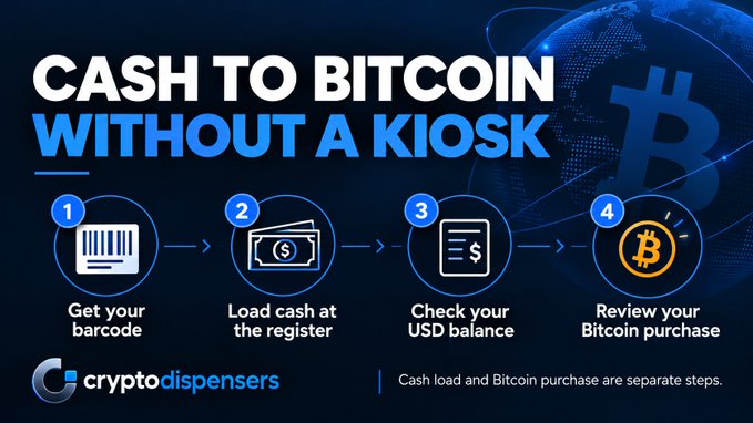 A 'Cash to Bitcoin Without a Kiosk' infographic from Crypto Dispensers showing four steps: Get your barcode, Load cash at the register, Check your USD balance, and Review your Bitcoin purchase.
