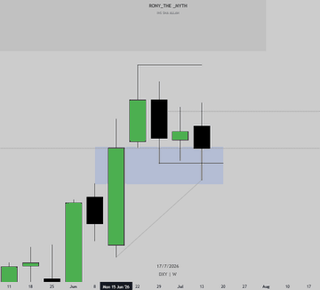 This is a candlestick chart showing the price action of the DXY (US Dollar Index) on a weekly timeframe, indicated by the "W" below the date 17/7/2026. The chart displays upward and downward price movements with green and black candles respectively, and the highlighted blue rectangle indicates a potential trading zone.