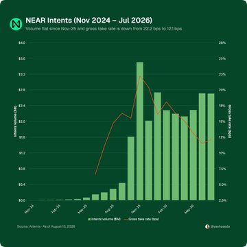 A bar and line chart titled "NEAR Intents (Nov 2024 – Jul 2026)" displays the monthly volume in billions of US dollars (green bars) alongside the intents take rate (orange line), with the take rate dropping from 23.2 bps to 12.1 bps. The chart relates to the $NEAR ticker by illustrating key protocol metrics for the NEAR Intents platform over the 21-month period.