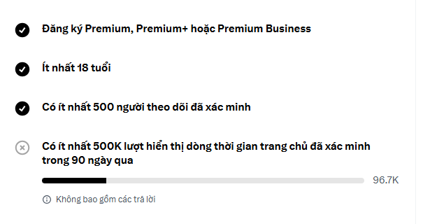 A checklist in Vietnamese showing completed requirements (Premium registration, 18+ age, 500+ verified followers) and an incomplete requirement of 500K minutes of broadcast display time over the past 90 days, with progress at 96.7K out of 500K.
