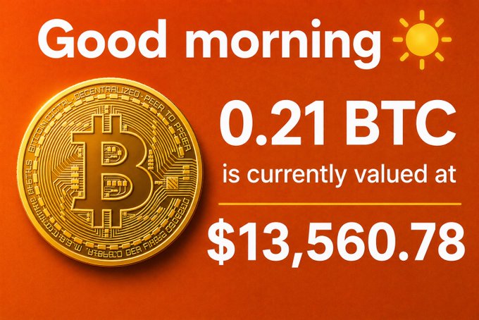 An orange graphic with the text "Good morning ☀" shows a gold Bitcoin coin alongside the text "0.21 BTC is currently valued at $13,560.78".